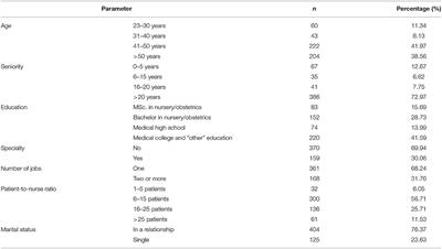 Satisfaction With Life, Satisfaction With Job, and the Level of Care Rationing Among Polish Nurses—A Cross-Sectional Study